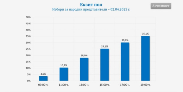 Избирательная активность болгар на парламентских выборах 2 апреля