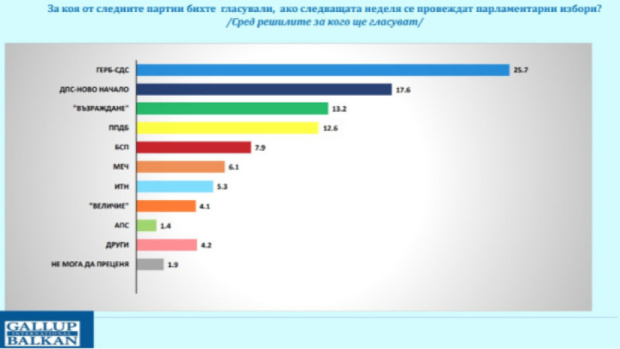 ГЕРБ-СДС остается ведущей политической силой