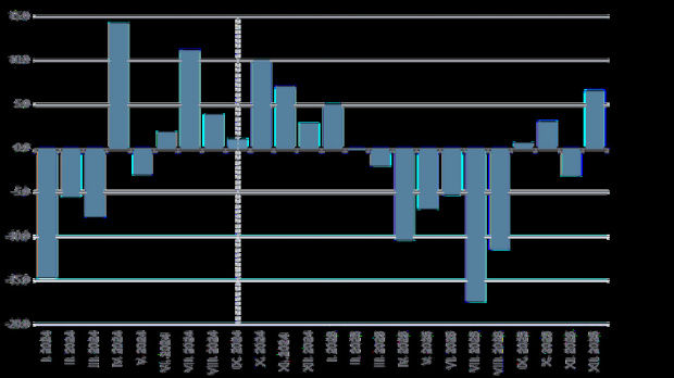 Болгарский экспорт сокращается, импорт растет